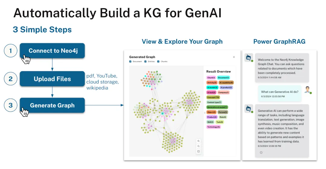 微软开源的GraphRAG爆火，Github Star量破万，生成式AI进入知识图谱时代？ 