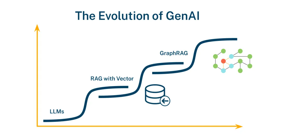 微软开源的GraphRAG爆火，Github Star量破万，生成式AI进入知识图谱时代？ 