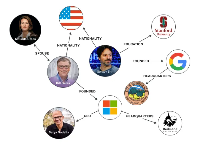 微软开源的GraphRAG爆火，Github Star量破万，生成式AI进入知识图谱时代？ 