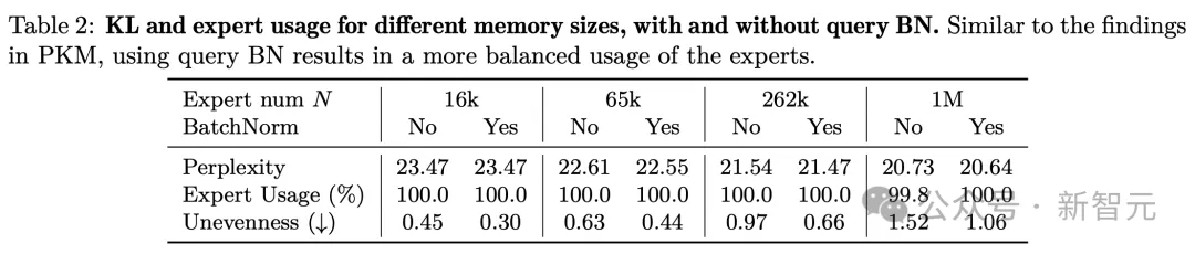 MoE也有Scaling Law，「百万专家」利用率近100%！DeepMind华人挑战MoE极限