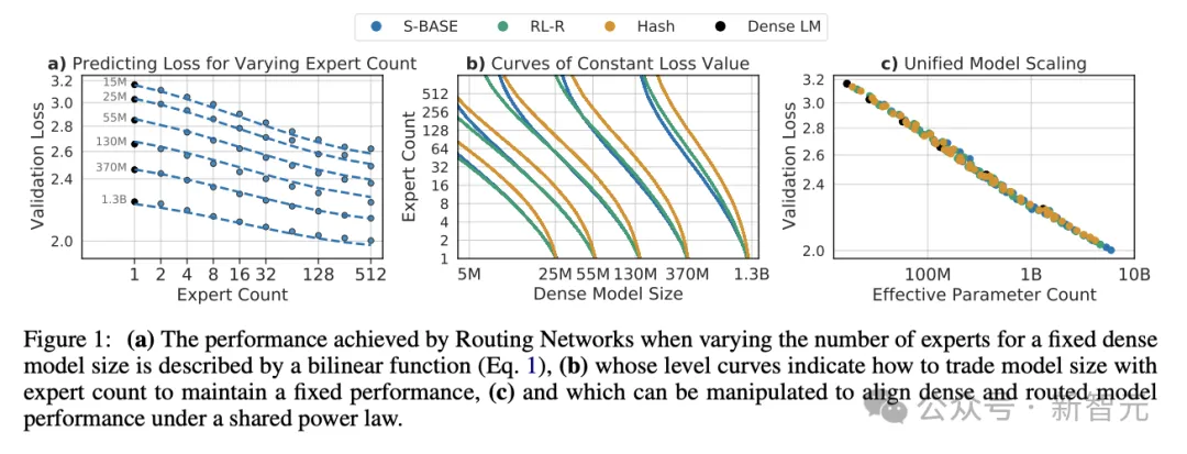 MoE也有Scaling Law，「百万专家」利用率近100%！DeepMind华人挑战MoE极限