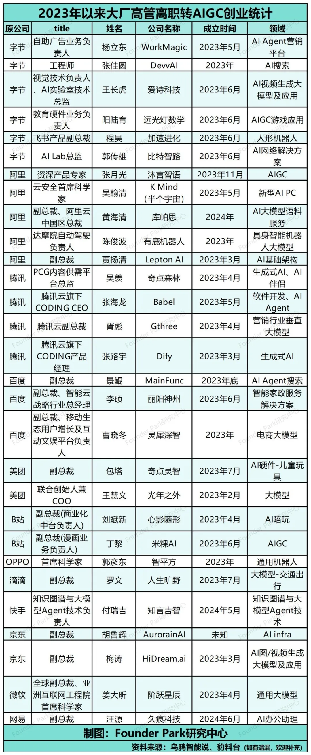 过去三个月 AI 融资盘点：各投各的，该卖的卖了 