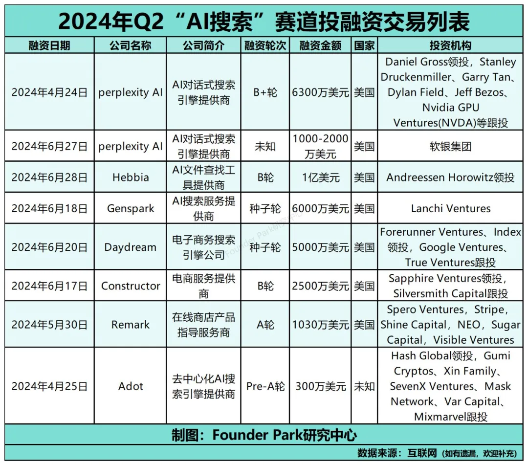 过去三个月 AI 融资盘点：各投各的，该卖的卖了 