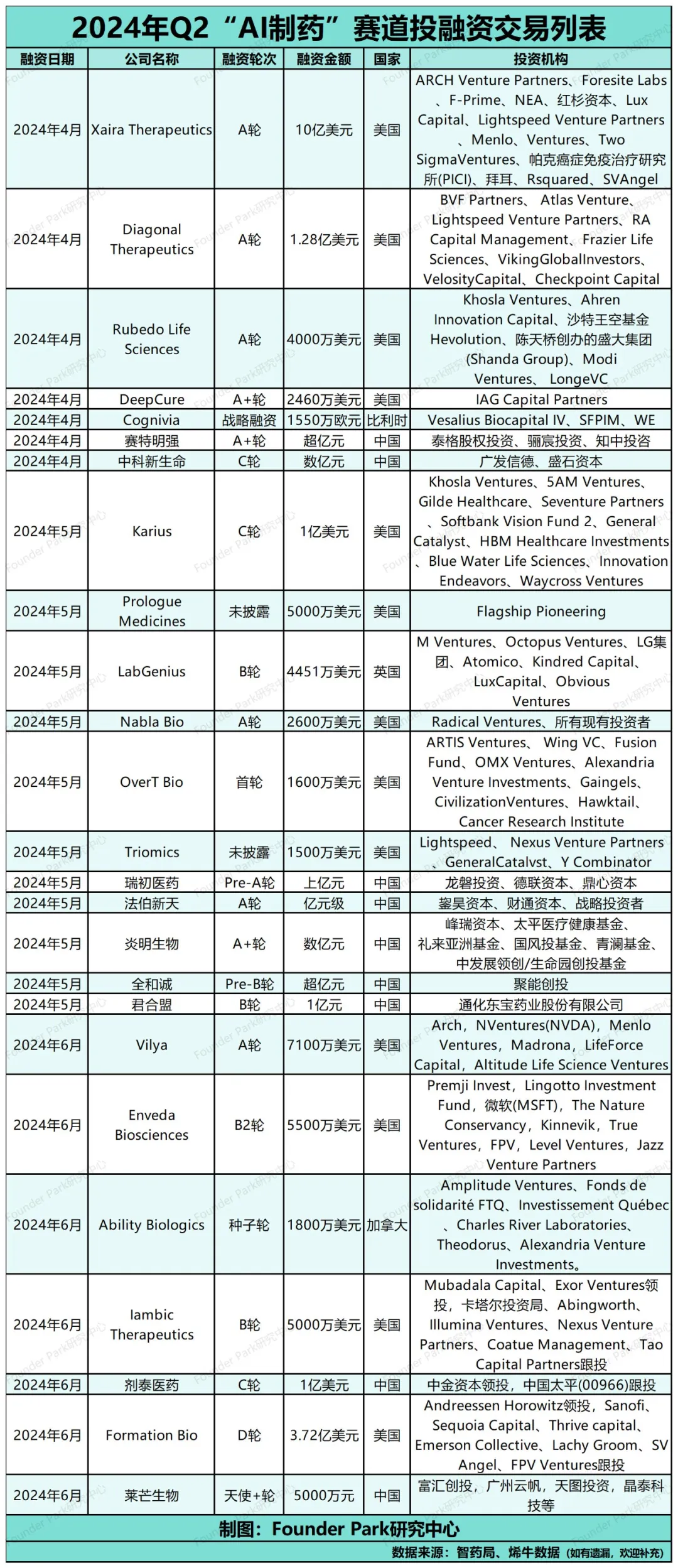 过去三个月 AI 融资盘点：各投各的，该卖的卖了 