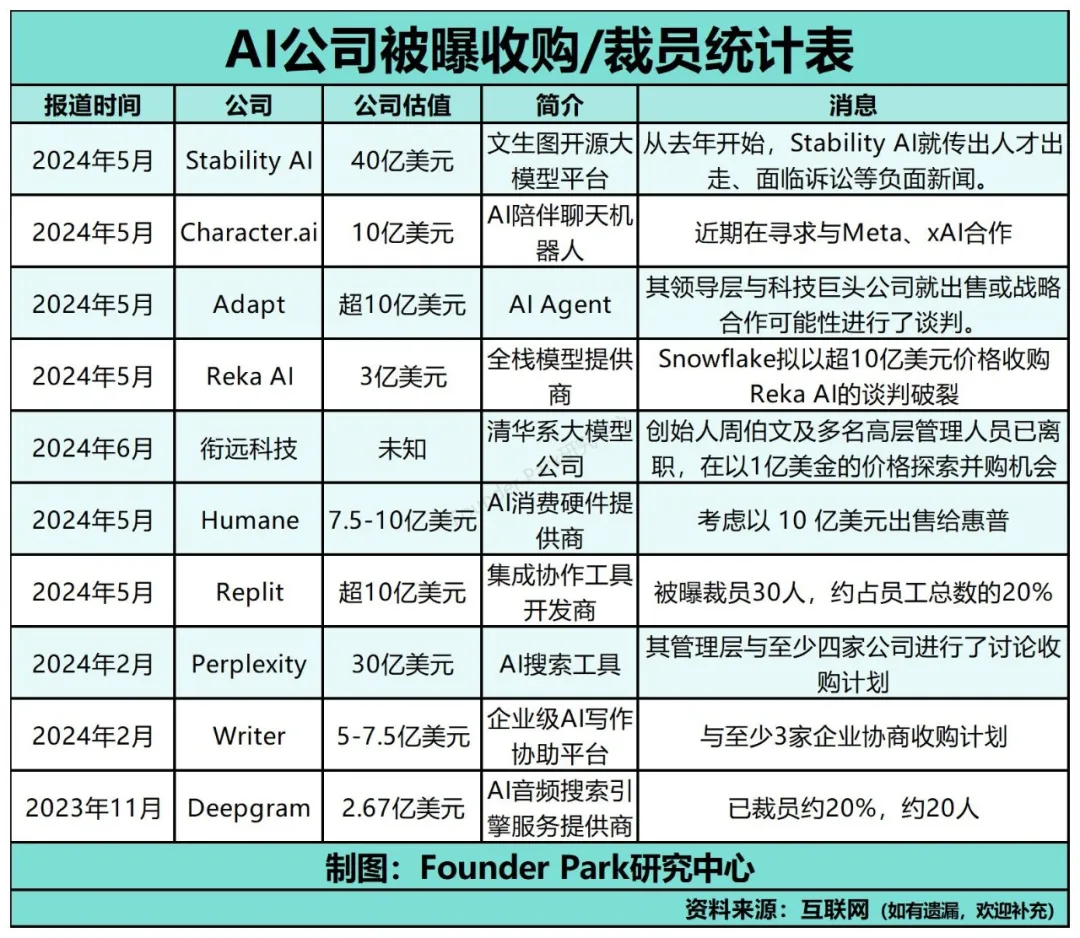 过去三个月 AI 融资盘点：各投各的，该卖的卖了 