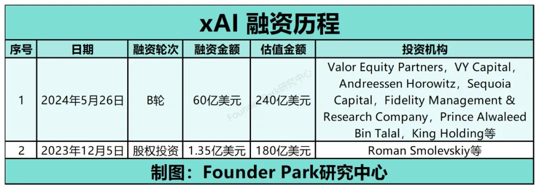 过去三个月 AI 融资盘点：各投各的，该卖的卖了 