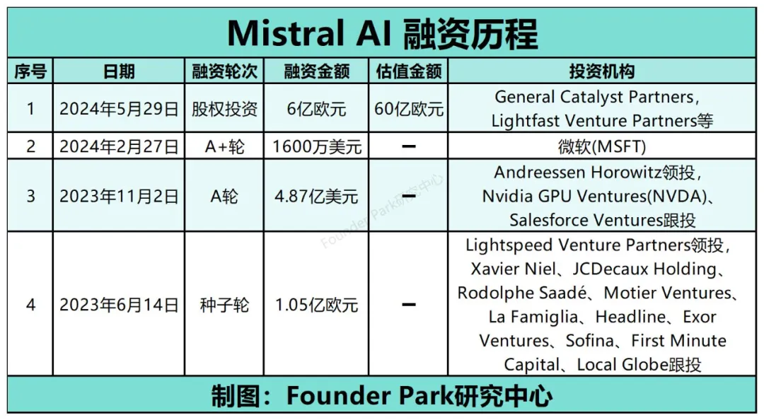 过去三个月 AI 融资盘点：各投各的，该卖的卖了 