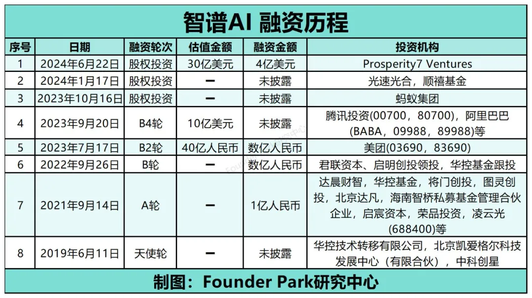 过去三个月 AI 融资盘点：各投各的，该卖的卖了 
