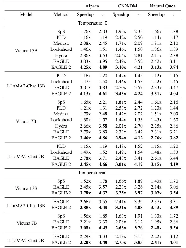 无损加速最高5x，EAGLE-2让RTX 3060的生成速度超过A100