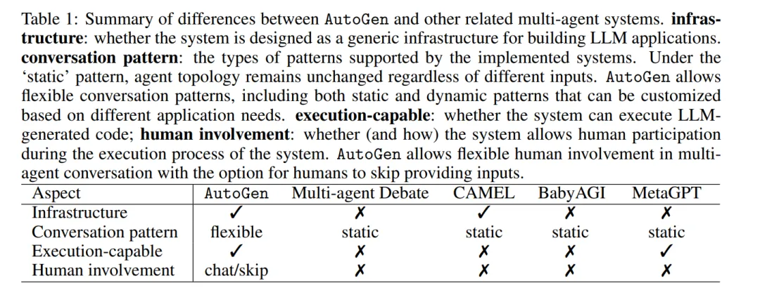 早半年发arXiv，却被质疑抄袭：活在微软AutoGen阴影里的CAMEL