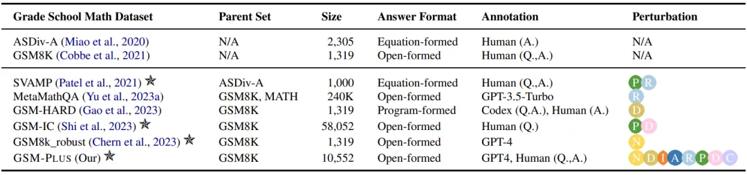 ACL 2024 | 对25个开闭源模型数学评测，GPT-3.5-Turbo才勉强及格 