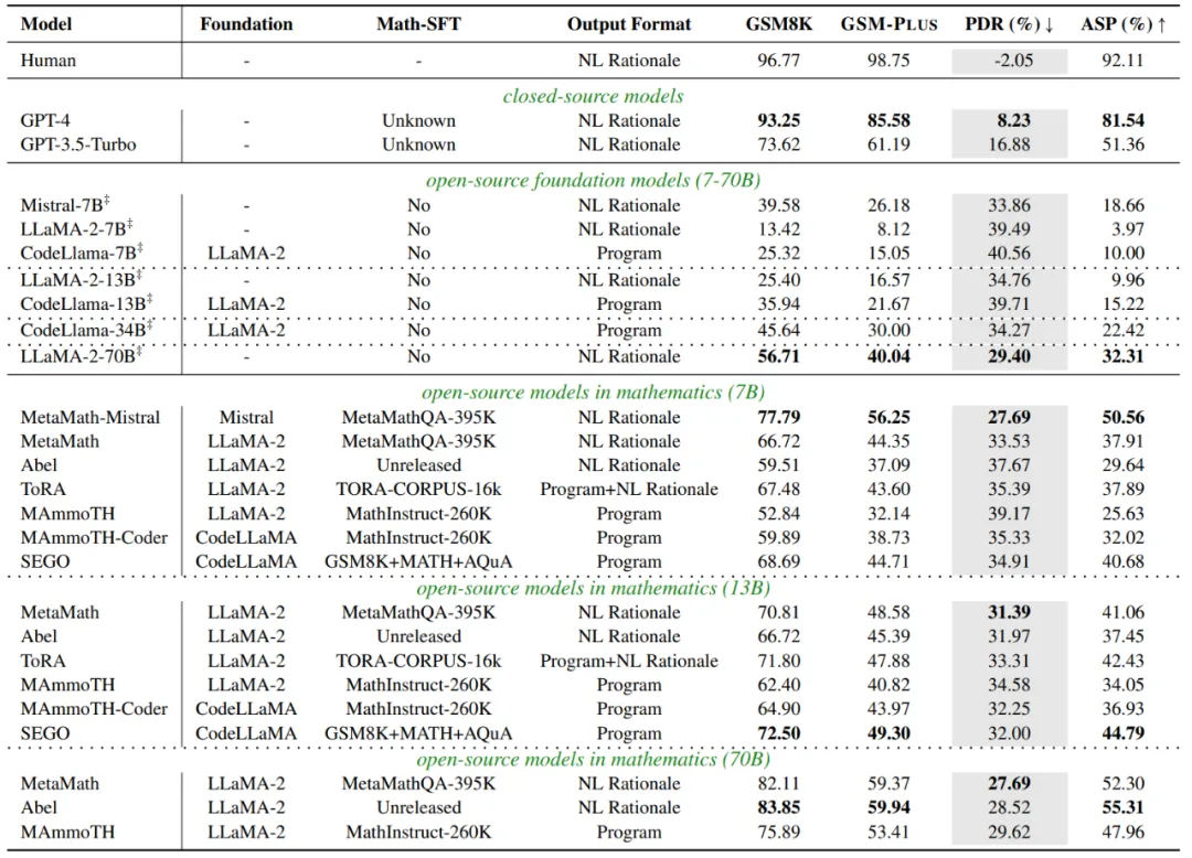 ACL 2024 | 对25个开闭源模型数学评测，GPT-3.5-Turbo才勉强及格 