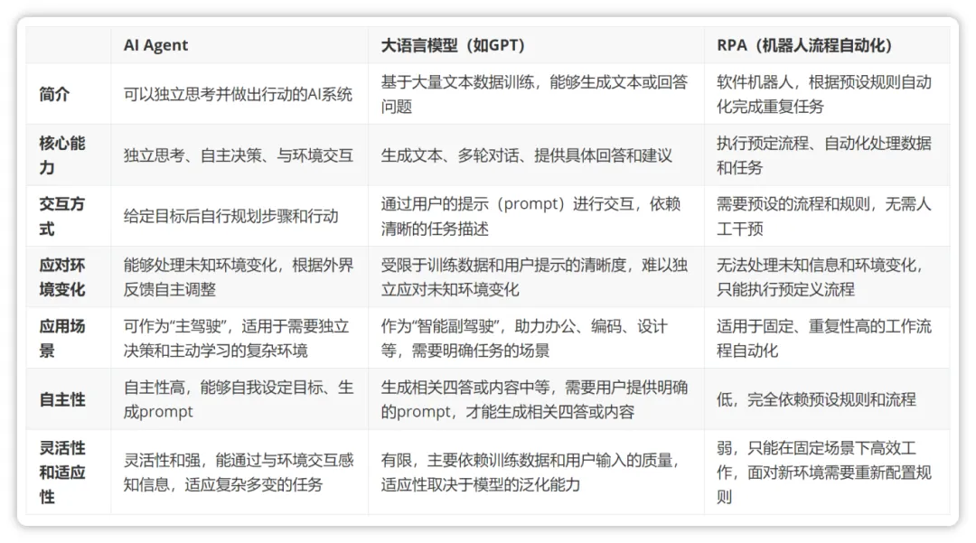 AI Agent 阶段性总结与创投观察
