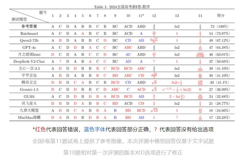 能参与尖端科研的ChatGPT，怎么才刚过高考一本线？