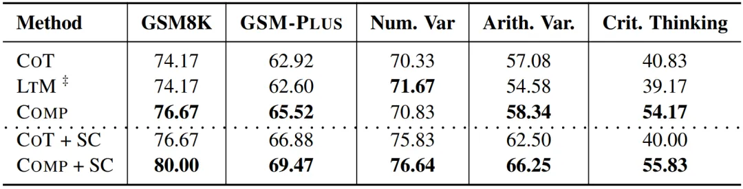 ACL 2024 | 对25个开闭源模型数学评测，GPT-3.5-Turbo才勉强及格 