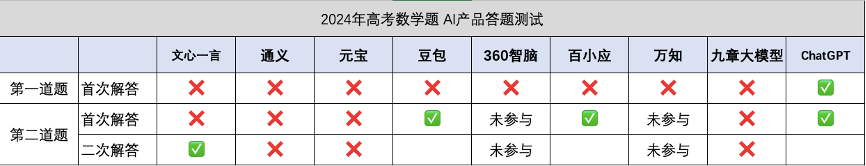 能参与尖端科研的ChatGPT，怎么才刚过高考一本线？