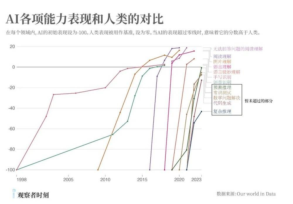 能参与尖端科研的ChatGPT，怎么才刚过高考一本线？