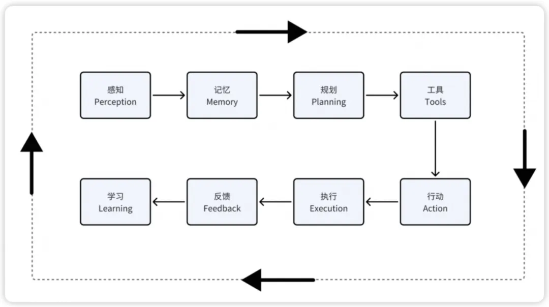 AI Agent 阶段性总结与创投观察