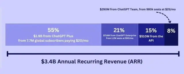 OpenAI竟成ChatGPT“终结者”？更小、更强的多模态模型来了 