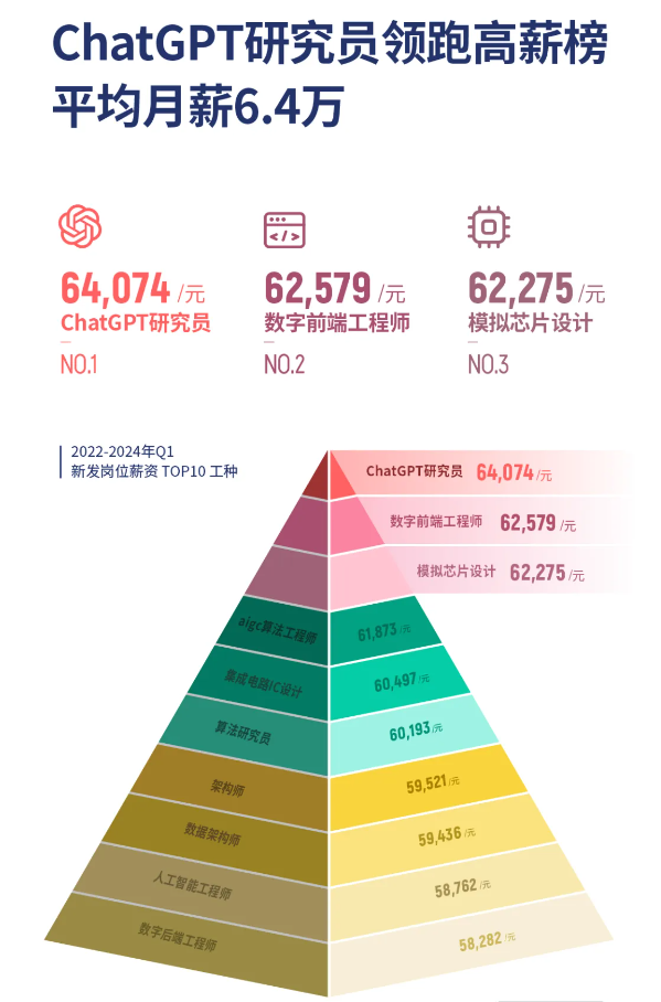ChatGPT研究员平均月薪6.4万，要去报考AI专业吗？