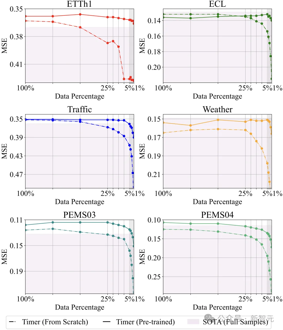 清华提出时间序列大模型：面向通用时序分析的生成式Transformer | ICML 2024