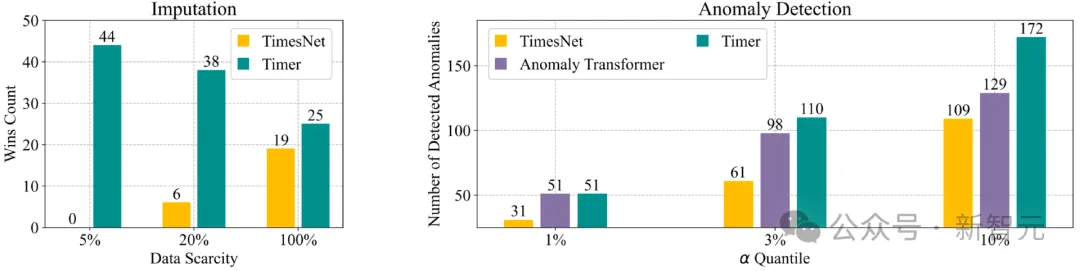 清华提出时间序列大模型：面向通用时序分析的生成式Transformer | ICML 2024