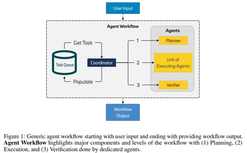 从LLM到AI Agent，从Workflow到Agentic Workflow，25篇论文全面了解智能体工作流 
