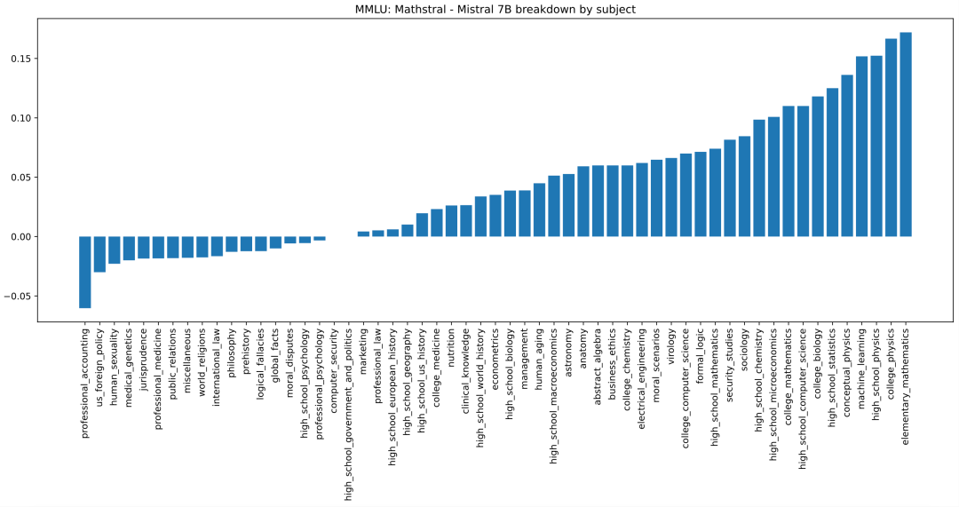 Mistral最新开源数学模型 Mathstral，能不能算对 9.11 和 9.9谁大？｜AI 鲜测