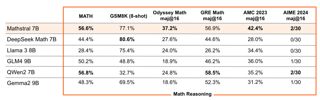 Mistral最新开源数学模型 Mathstral，能不能算对 9.11 和 9.9谁大？｜AI 鲜测