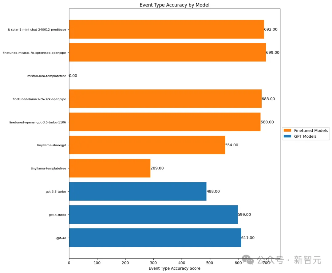 ML工程师一次微调7个模型，击败OpenAI GPT-4
