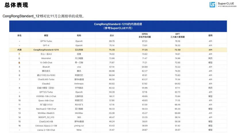 多模态能力全球TOP3，来自中国从容大模型 