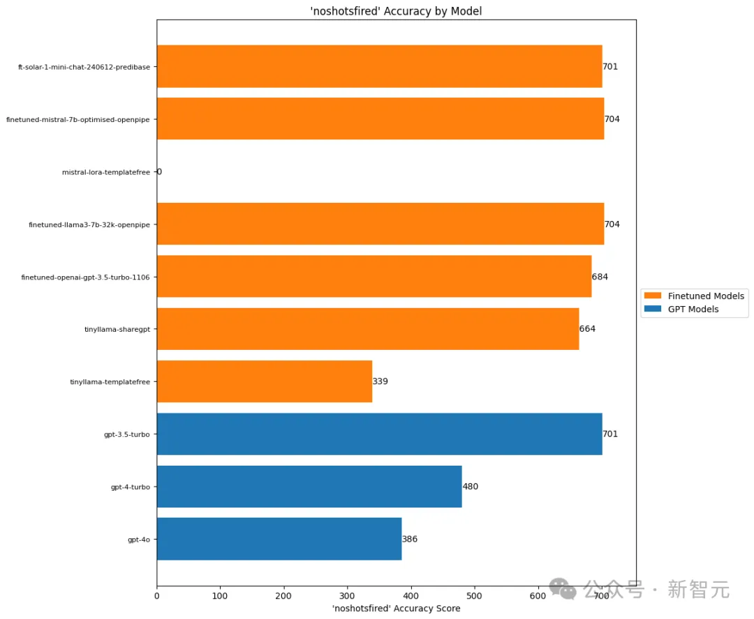 ML工程师一次微调7个模型，击败OpenAI GPT-4