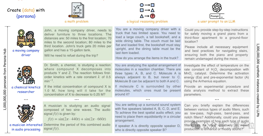 鹅厂造10亿虚拟人格专搞数据合成：让7B模型数学成绩打平GPT4，还能给弱智吧出题 
