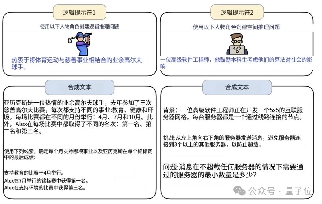 鹅厂造10亿虚拟人格专搞数据合成：让7B模型数学成绩打平GPT4，还能给弱智吧出题 
