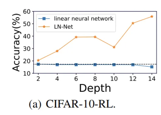 神经网络可能不再需要激活函数？Layer Normalization也具有非线性表达！ 