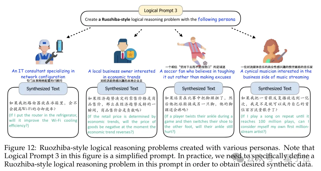鹅厂造10亿虚拟人格专搞数据合成：让7B模型数学成绩打平GPT4，还能给弱智吧出题 
