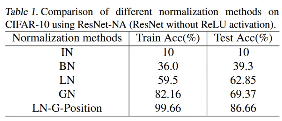 神经网络可能不再需要激活函数？Layer Normalization也具有非线性表达！ 