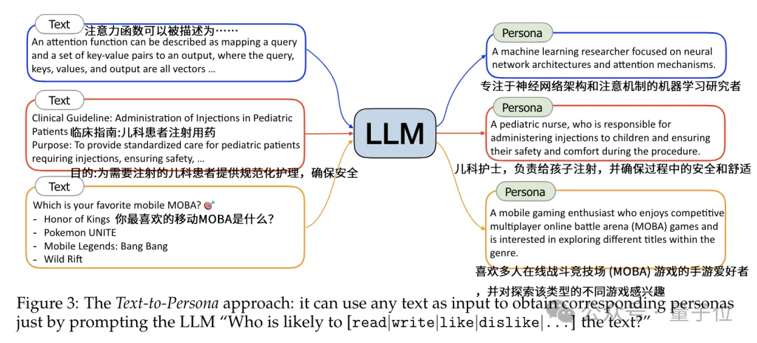 鹅厂造10亿虚拟人格专搞数据合成：让7B模型数学成绩打平GPT4，还能给弱智吧出题 