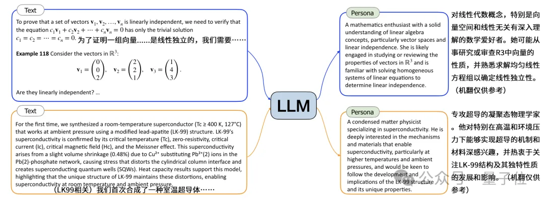 鹅厂造10亿虚拟人格专搞数据合成：让7B模型数学成绩打平GPT4，还能给弱智吧出题 
