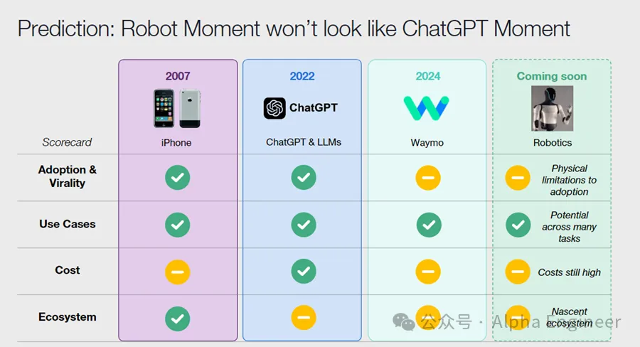 Coatue 重磅报告：具身智能不会有 ChatGPT 时刻