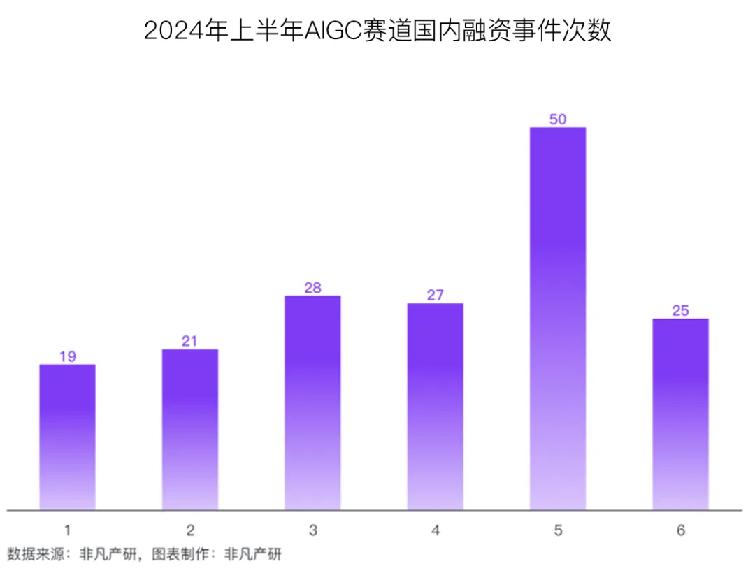 行业报告 | 2024年H1全球AIGC行业半年报