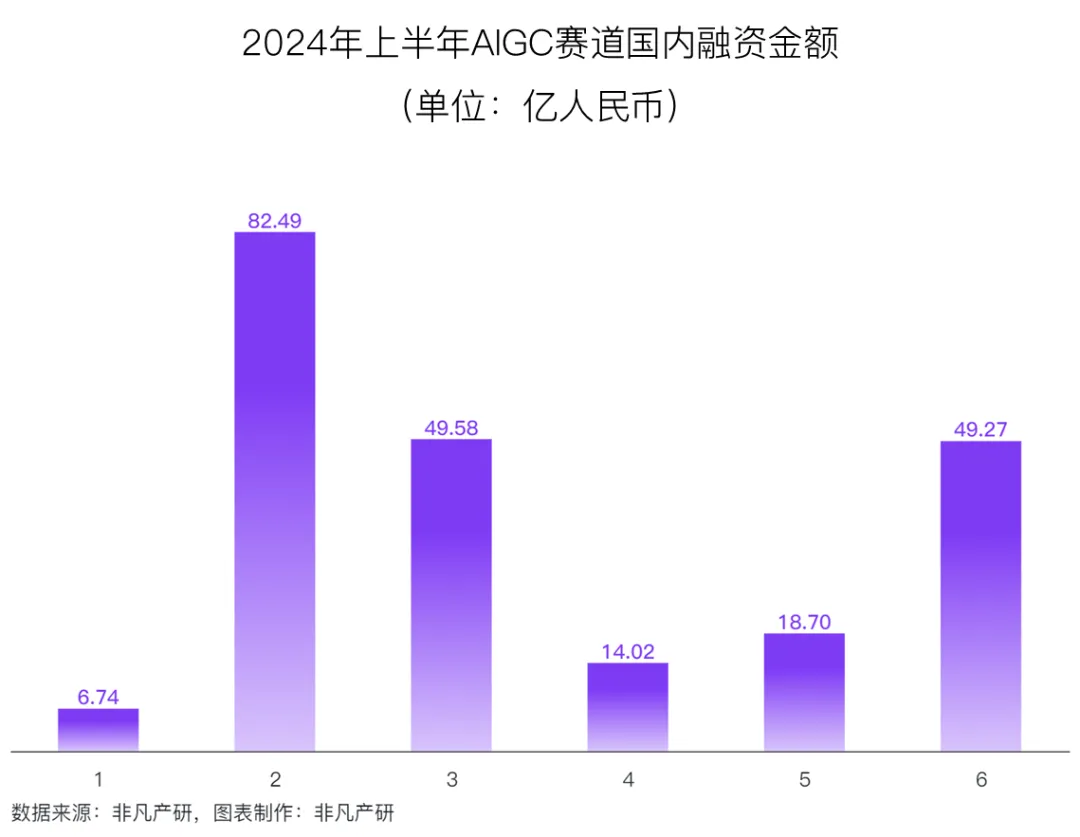 行业报告 | 2024年H1全球AIGC行业半年报