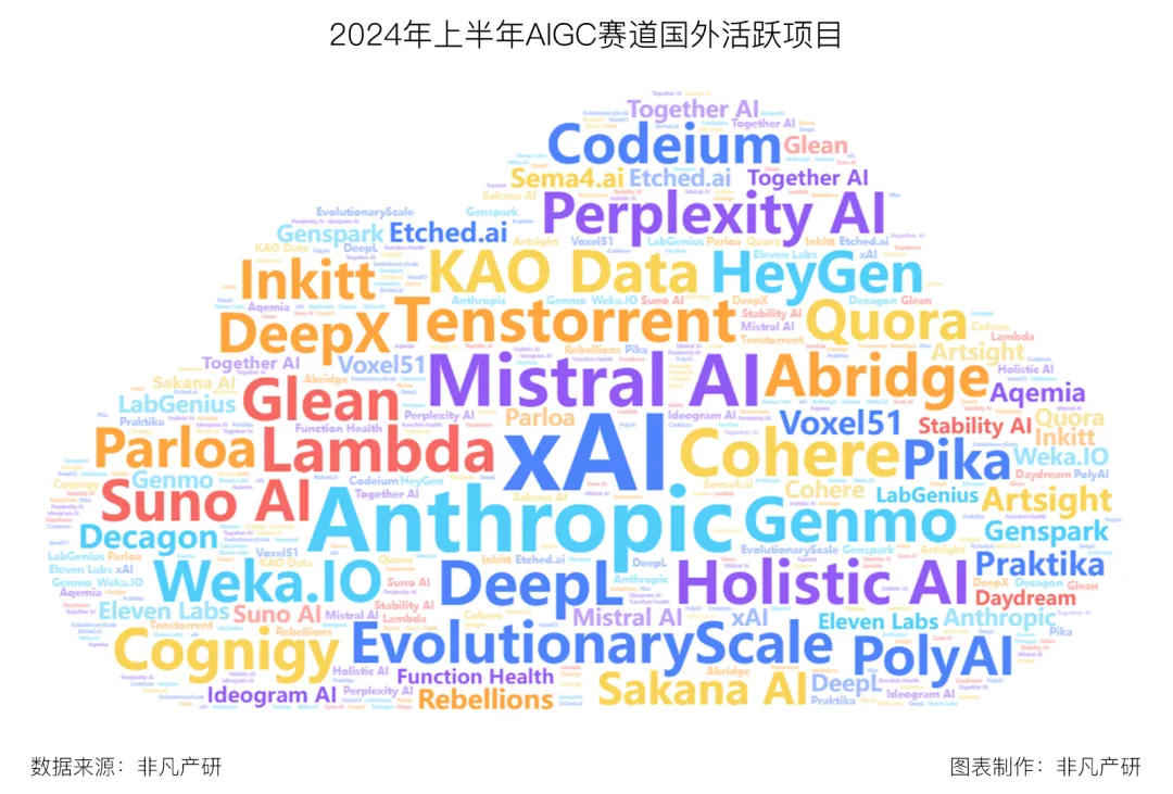 行业报告 | 2024年H1全球AIGC行业半年报