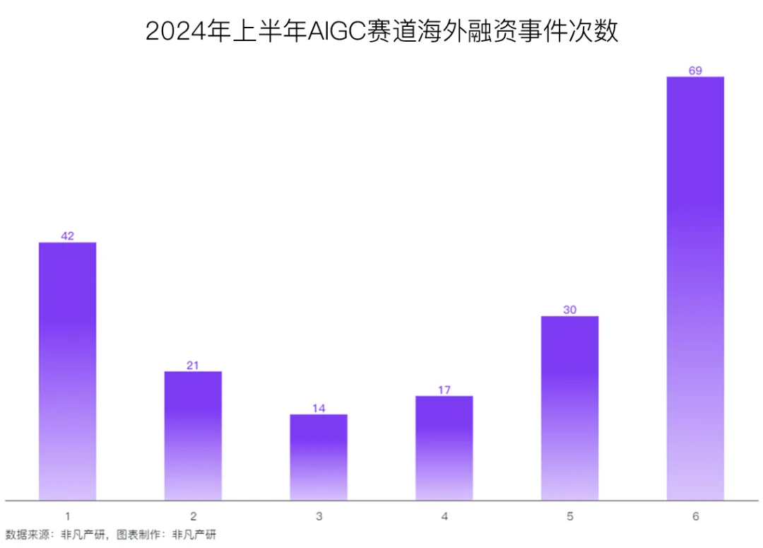行业报告 | 2024年H1全球AIGC行业半年报