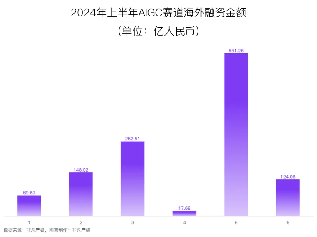 行业报告 | 2024年H1全球AIGC行业半年报