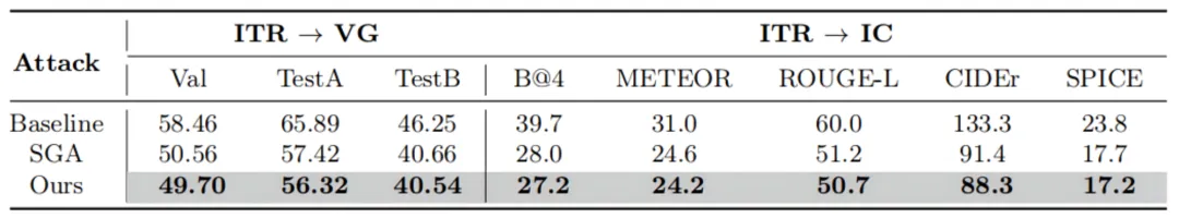 ECCV 2024 | 让GPT-4图像理解更易出错，全新策略增强VLP模型对抗迁移性