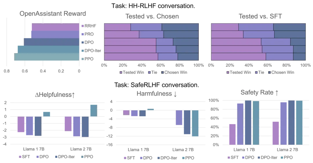 ICML 2024 Oral | DPO是否比PPO更适合LLM，清华吴翼团队最新揭秘