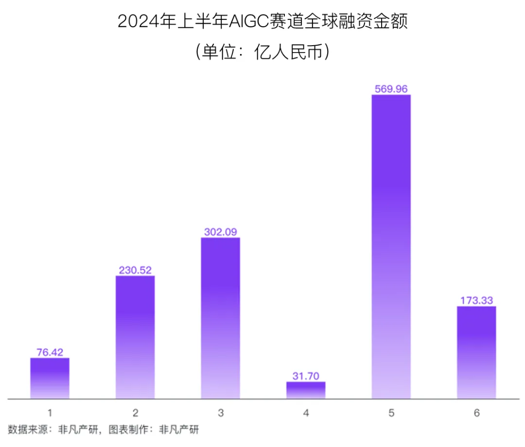 行业报告 | 2024年H1全球AIGC行业半年报
