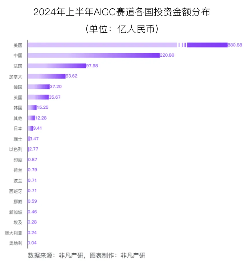行业报告 | 2024年H1全球AIGC行业半年报