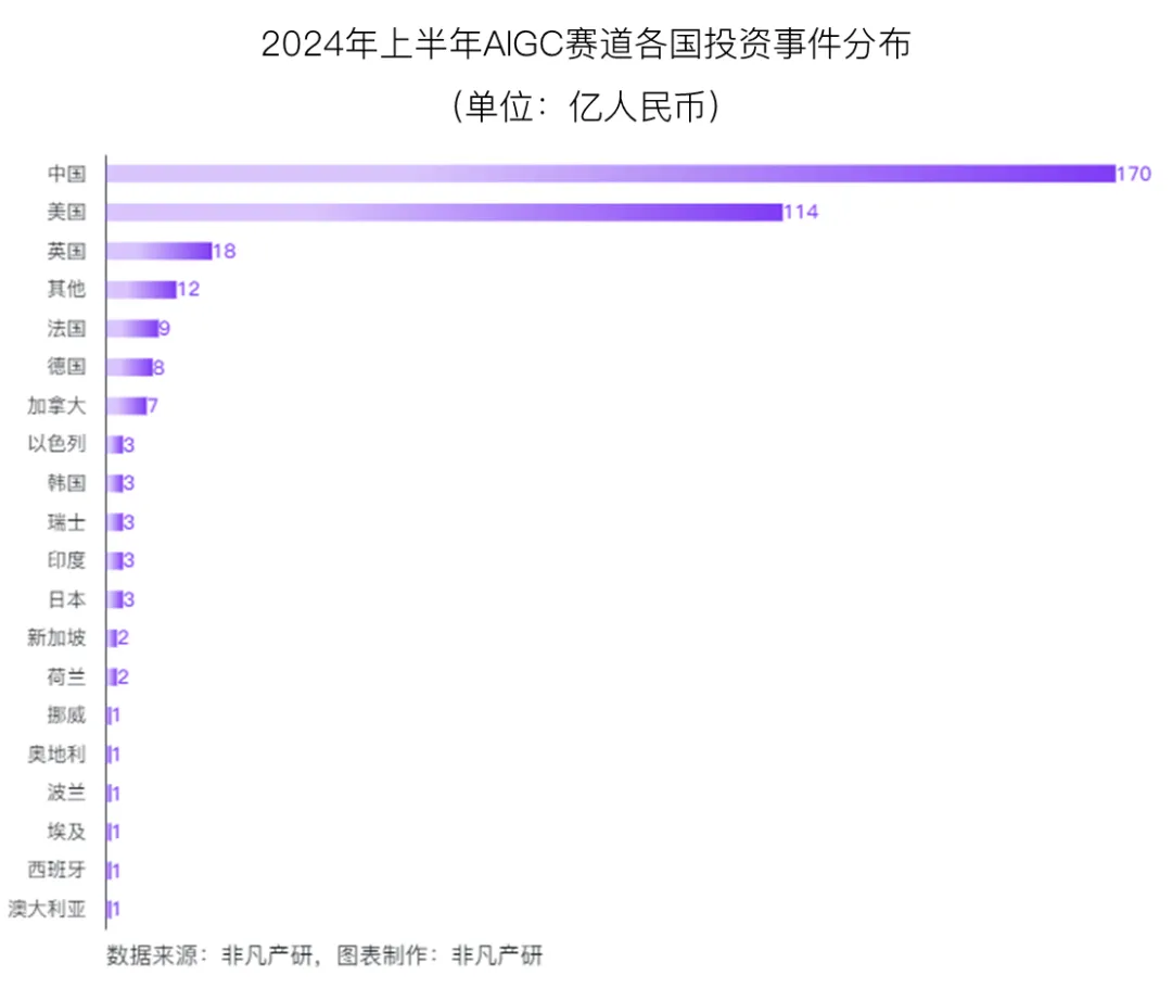 行业报告 | 2024年H1全球AIGC行业半年报